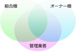 円滑なコミュニティ作り