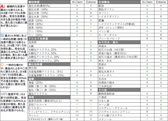 石油製品や酸・アルカリ耐性