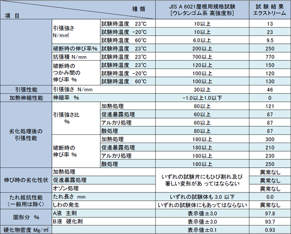 塗膜防水効果