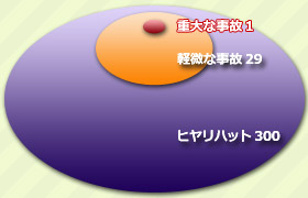 図解：ハインリッヒの法則